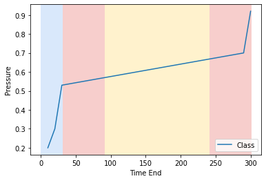 line plot with vspans