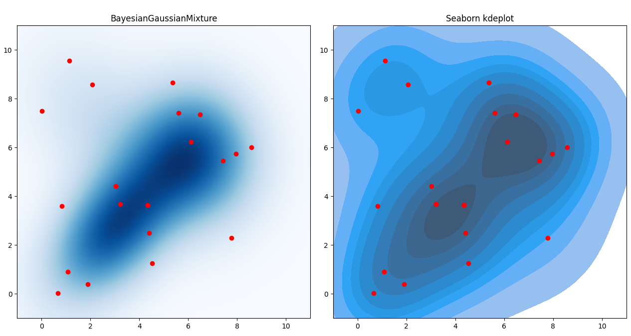 BayesianGaussianMixture vs sns.kdeplot