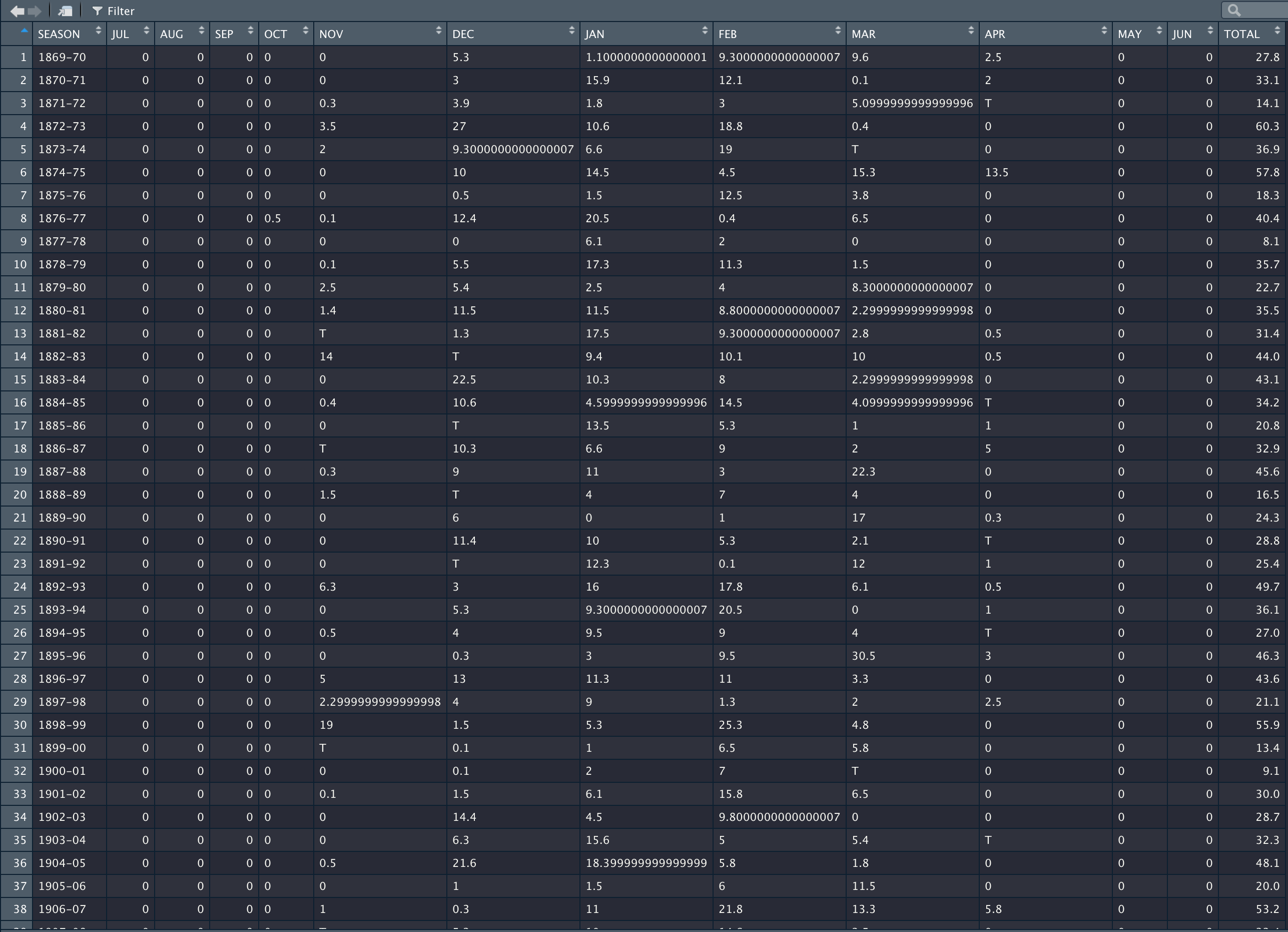 Here is how my data looks currently