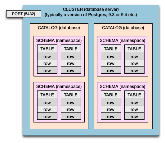 diagram of Cluster > Catalog > Schema > Table > Columns & Rows hierarchy in Postgres