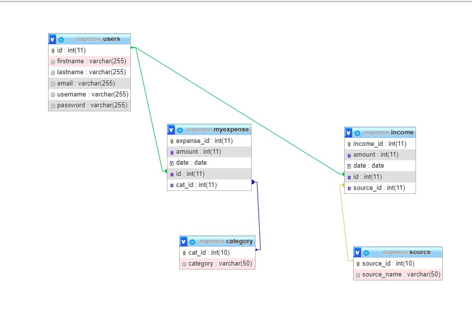 my database structure