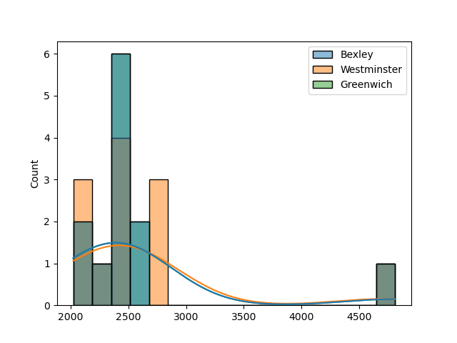 Seaborn Histogram