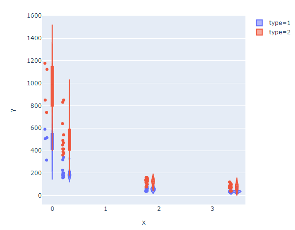 Violin Plot