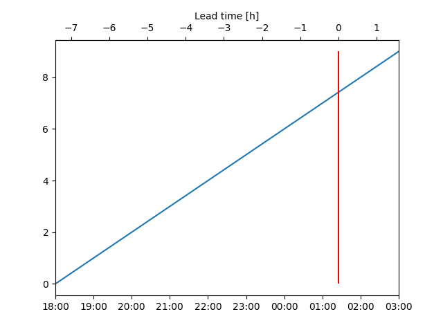 secondary axis on top