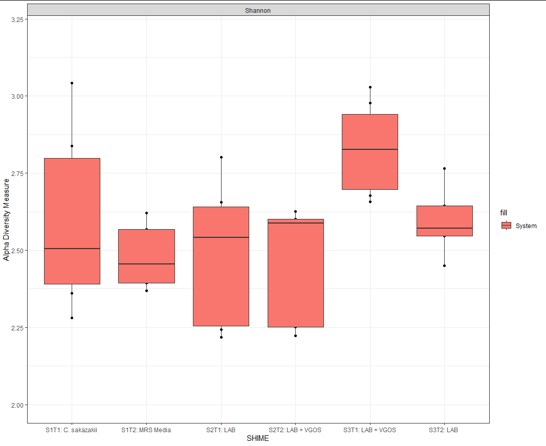 Figure 1. Boxplots in Phyloseq