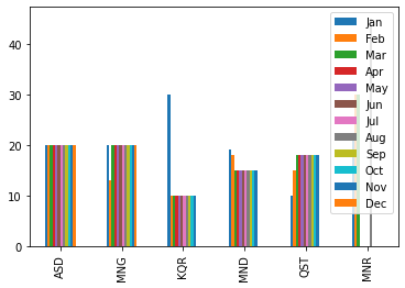 bar plot