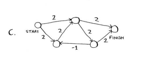 Dijkstra's Algorithm question from grokking algorithms book 