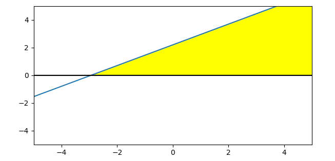 fill between, only showing positive part