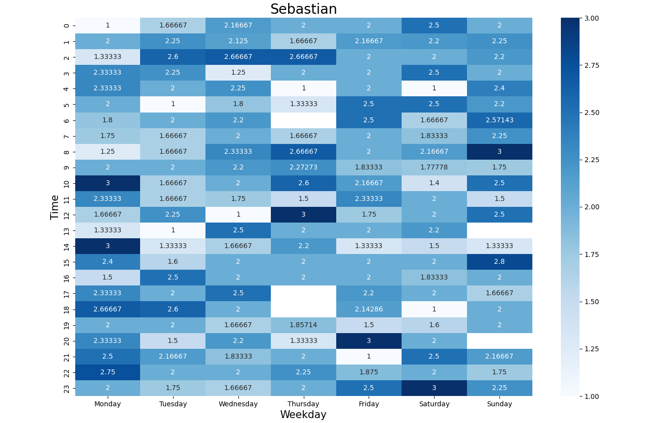 heatmap with second index removed