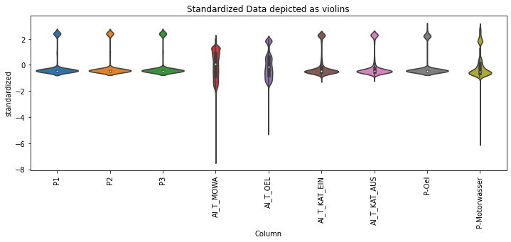 violinplot of standardized data