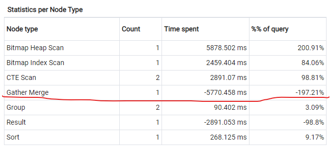 pgAdmin statistics