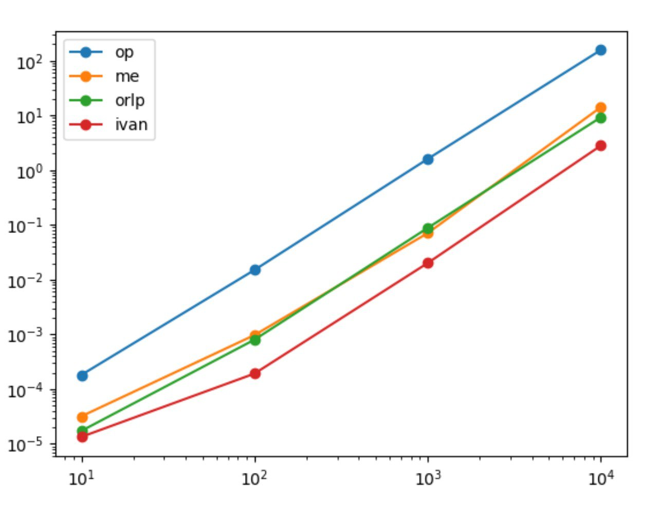 The results of time comparisions