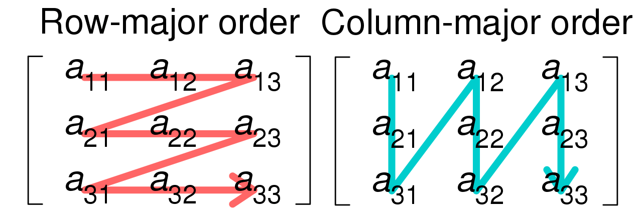 Memory layout