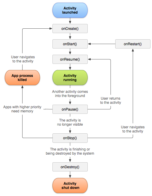 Android lifecycle