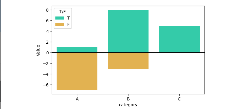 sns.barplot joining positives and negatives