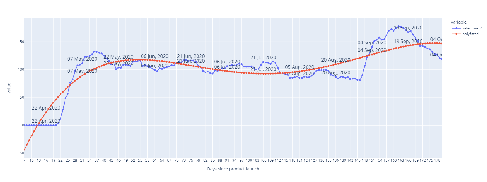 Moving average with polyfitted line