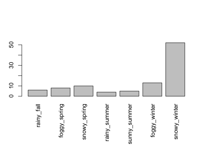 barplot