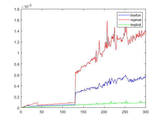 Comparision of calculation time using tic and toc