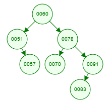 splay tree initial