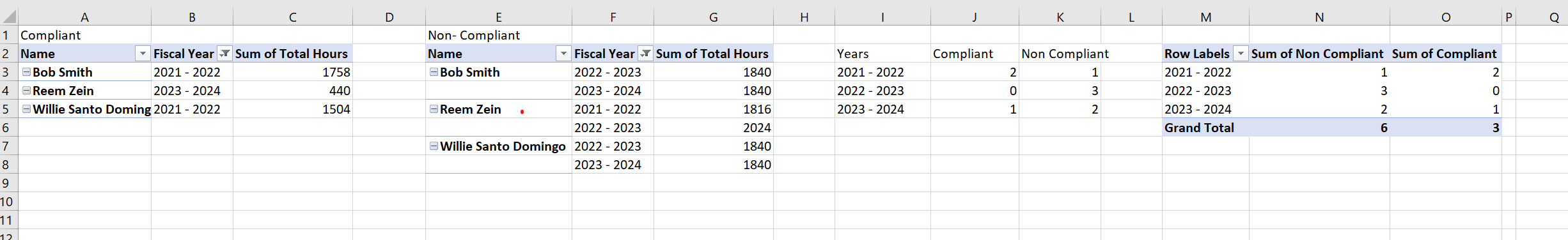 expected results