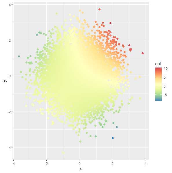 Heatplot normal data