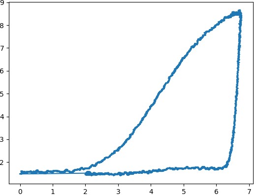 Irregular shape plot