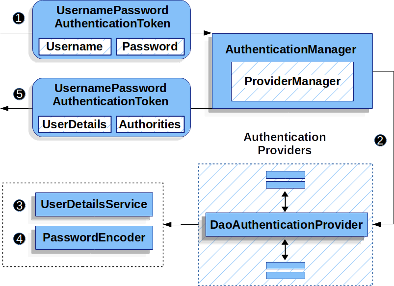 DaoAuthenticationProvider diagram