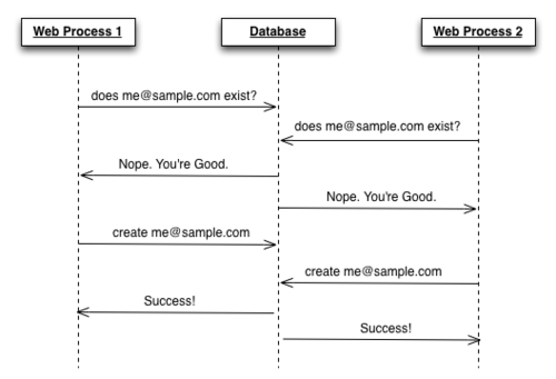 Flow chart of paralell requests from Thoughtbot