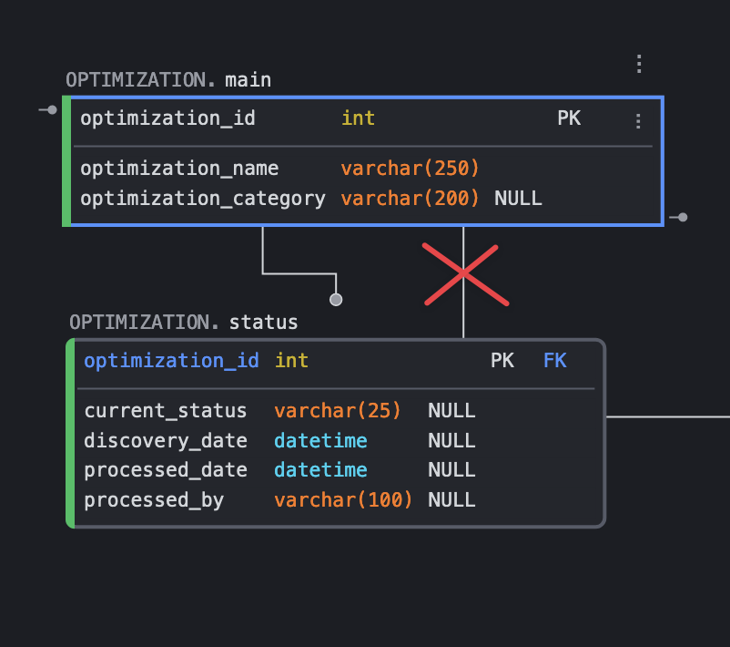 Visualization of tables