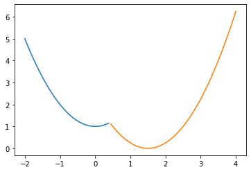 piece-wise function