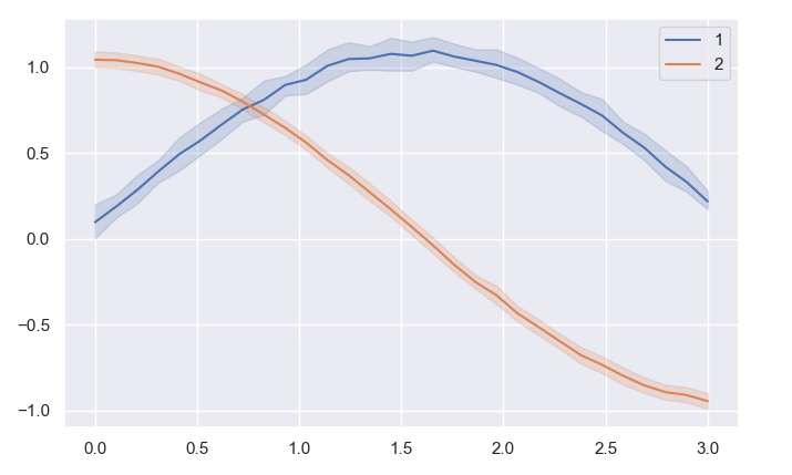 two times sns.lineplot