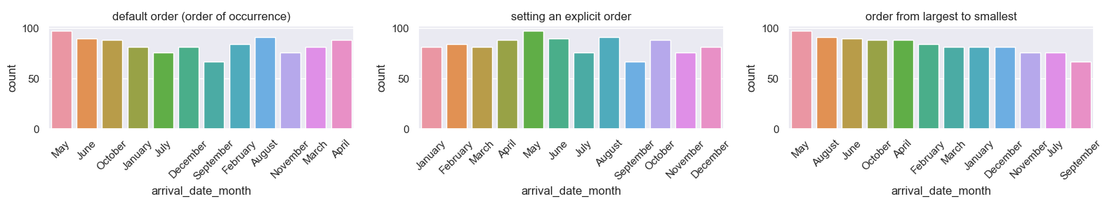 ordering sns.countplot from high to low