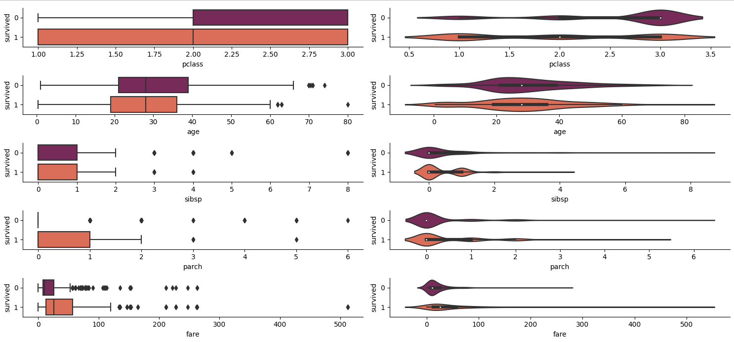 sns.violinplot vs sns.boxplot to compare