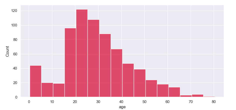 sns.histplot with binwidth=5