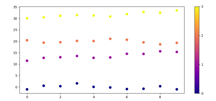 scatter plot of 2D array with colors per row