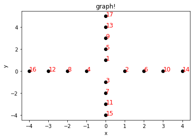 enumerated points