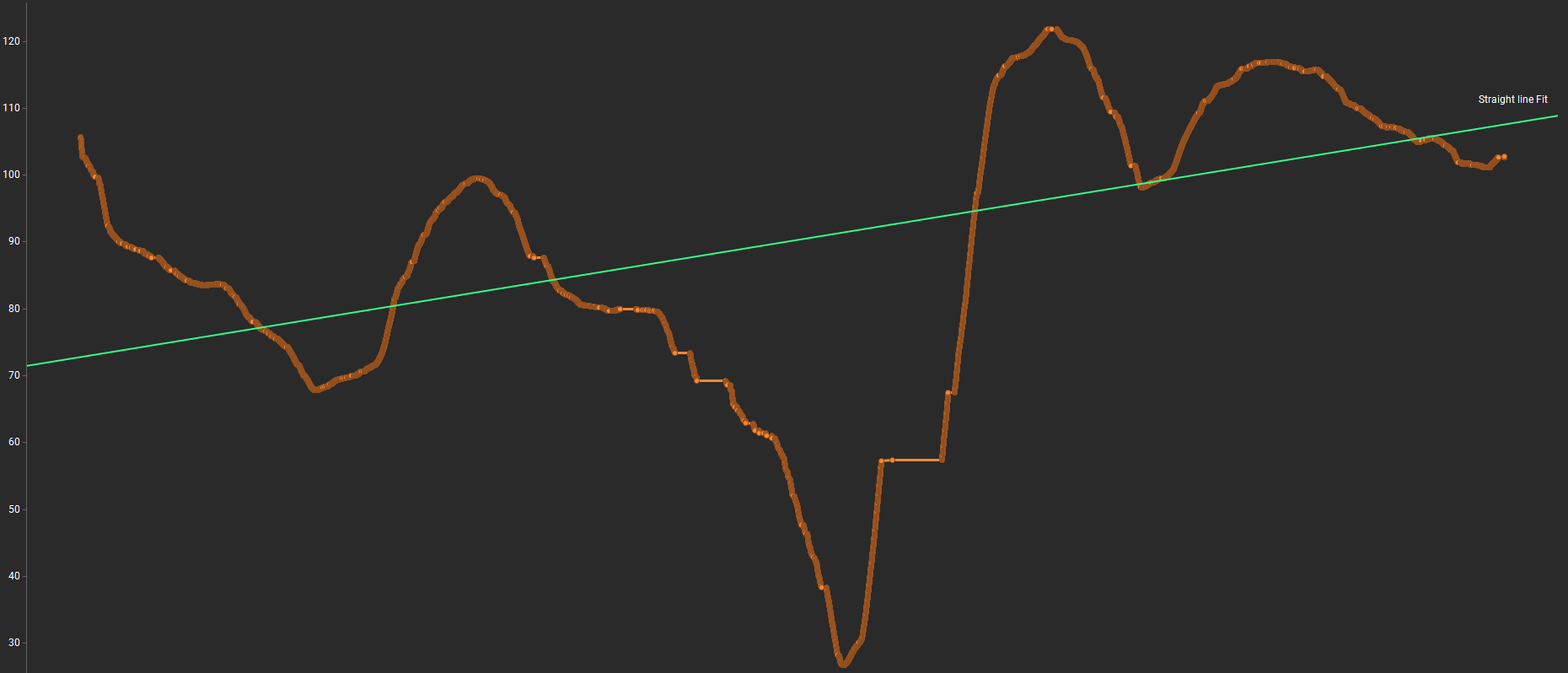 Fitted Data using a software