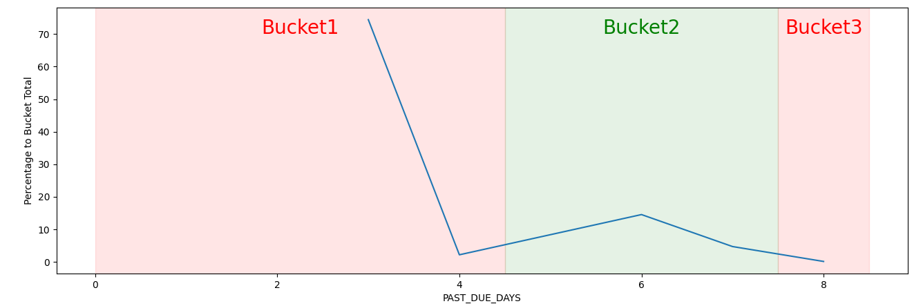 sns.lineplot with bands per bucket