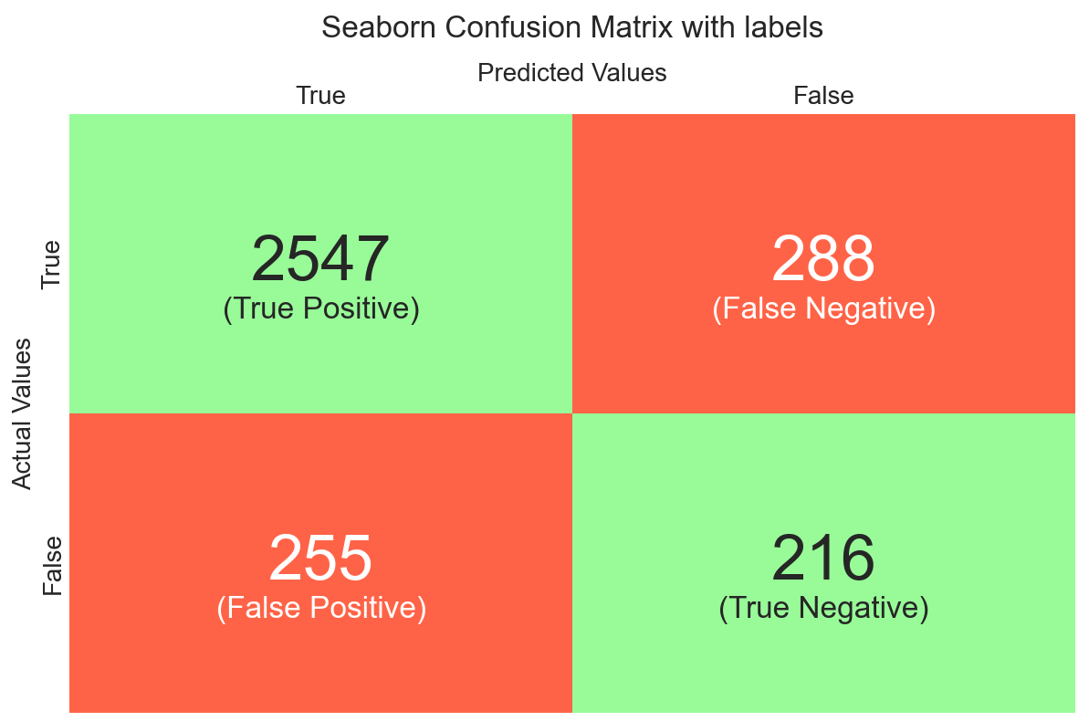 confusion matrix via seaborn heatmap