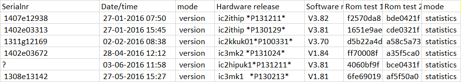 Example of the desired dataframe