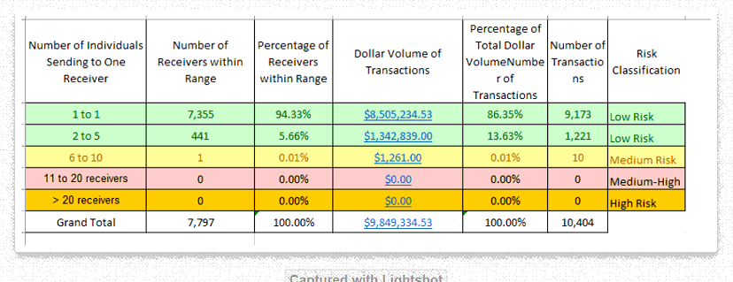 Required final display of data from transactions table 