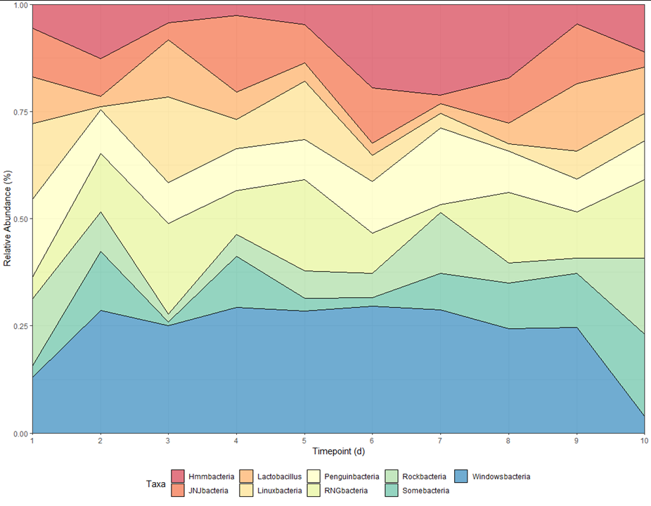 Figure 1. Proportional stacked area graph of mock 16S data