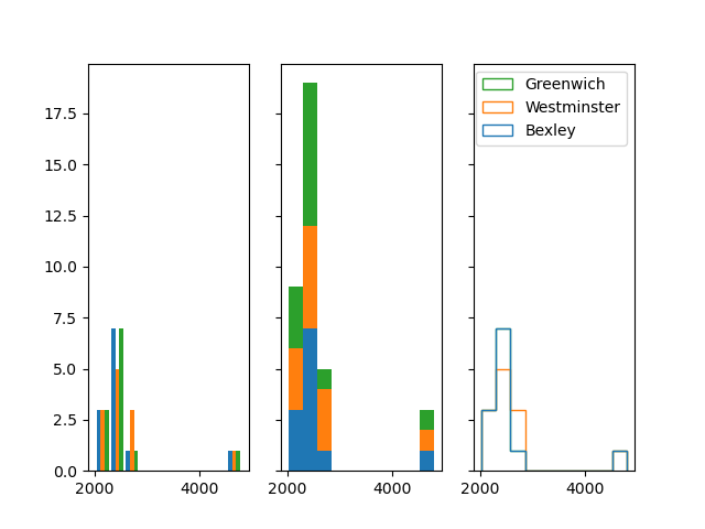 Three different types of histograms