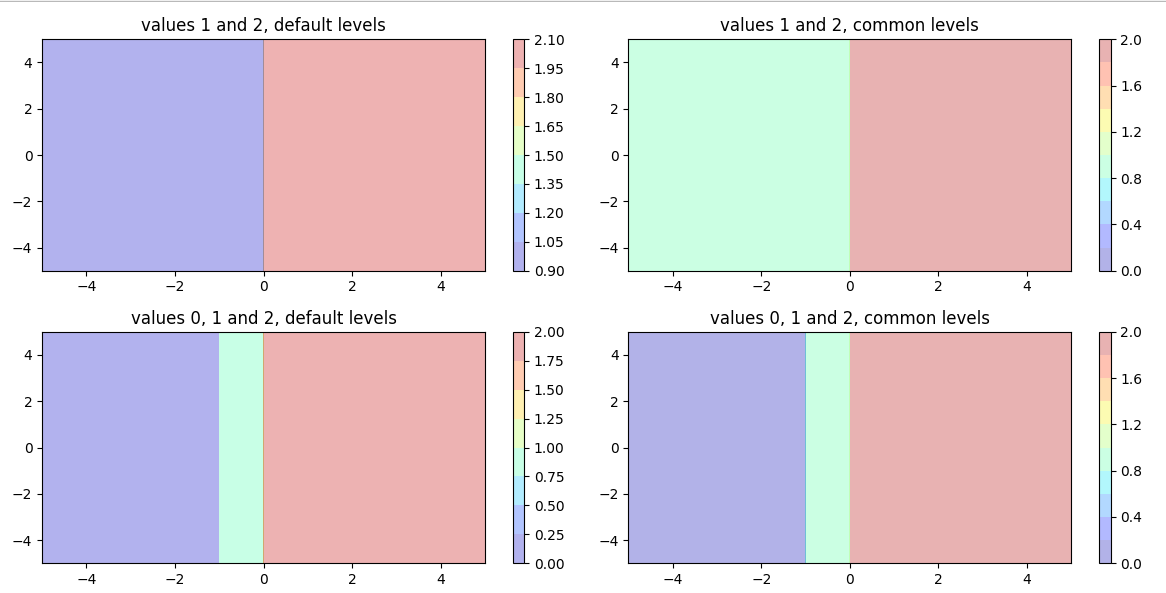 comparing contourf plots with and without common levels