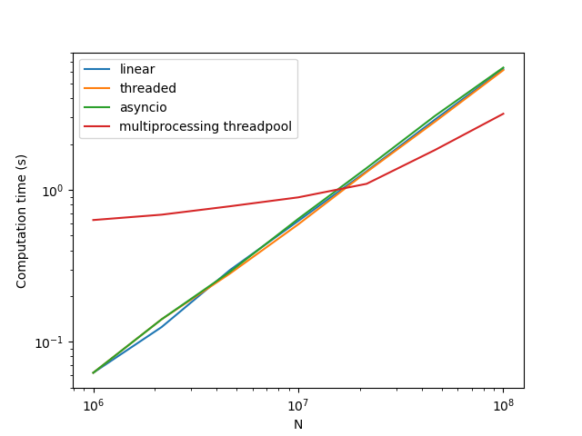 comparison of different approaches