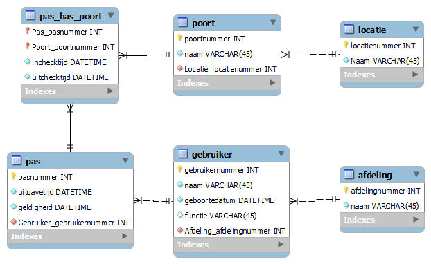 Database model