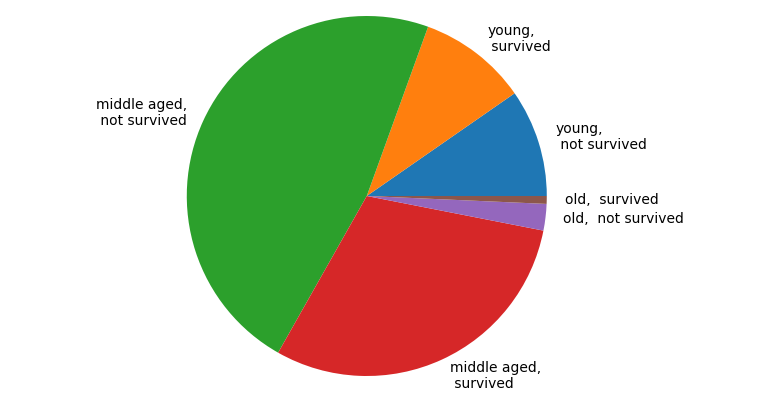 pie plot with counts per age group