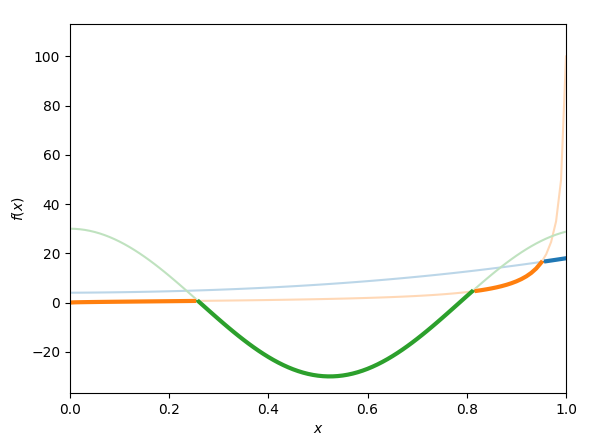 curves with shaded upper area and fat lines for relevant sections