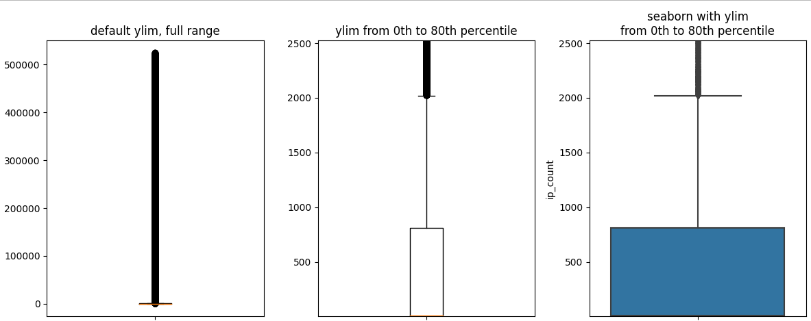 boxplot with extreme outliers