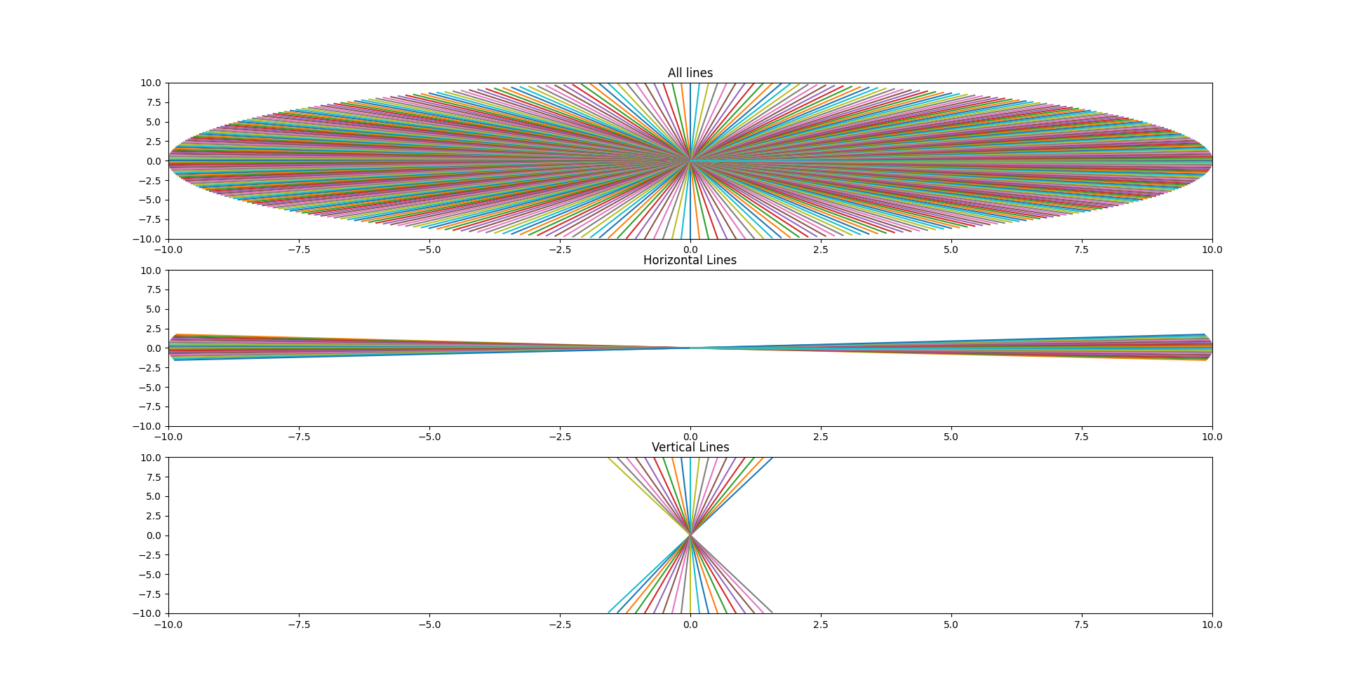 The code applied to different lines